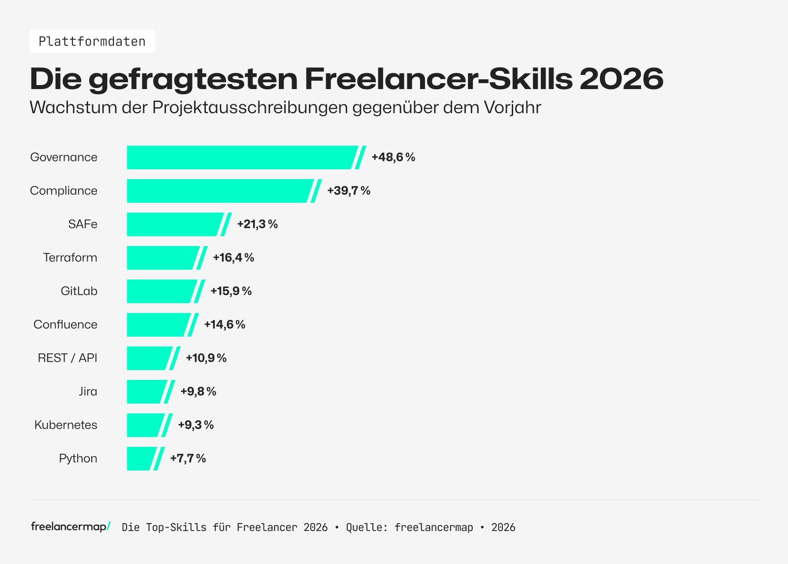 Grafik zu den gefragtesten Freelancer-Skills 2026: Top 3 sind Governance, Compliance und SAFe