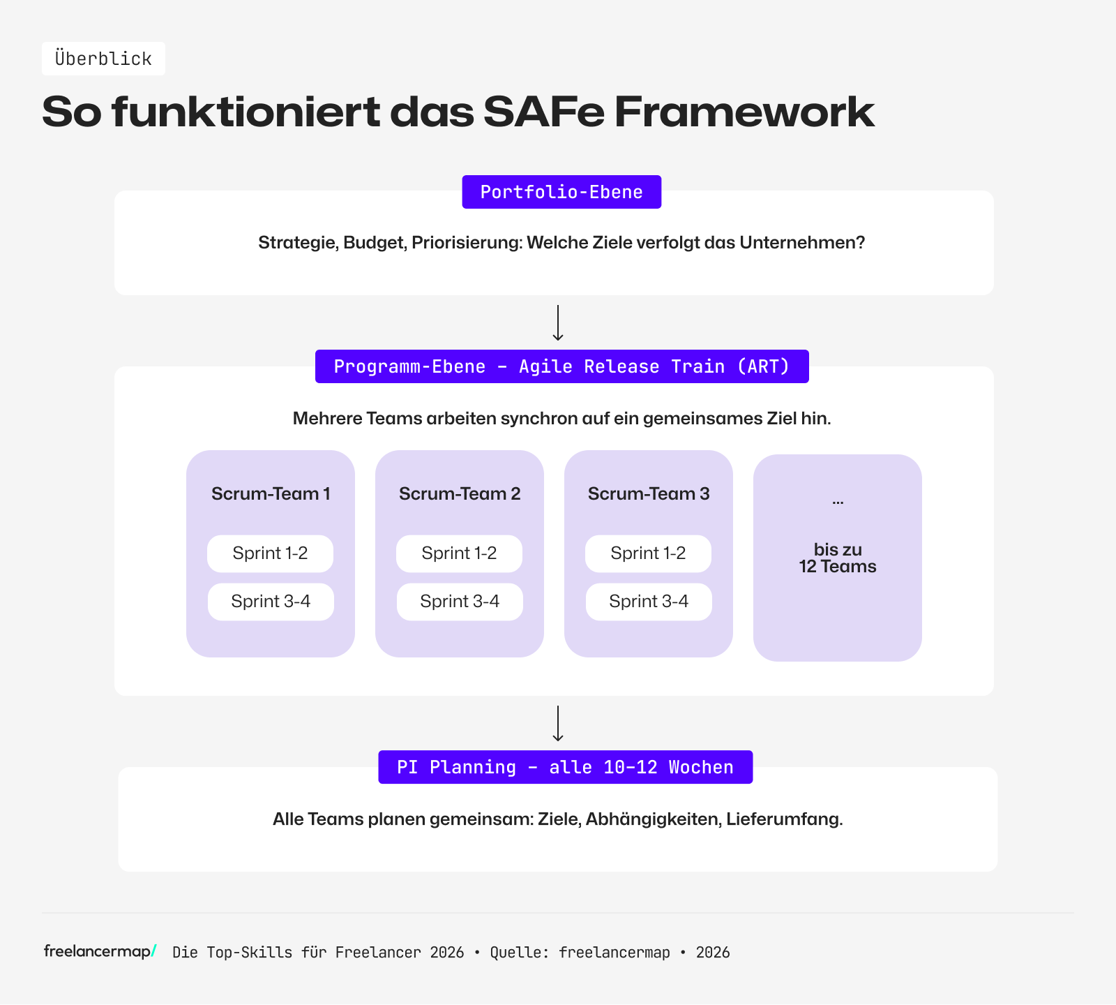 Infografik: So funktioniert das SAFe Framework
