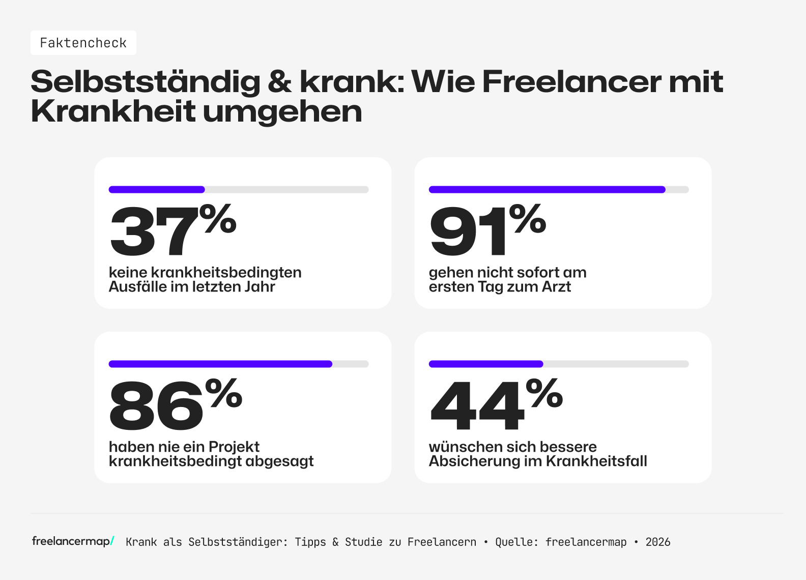 Überblick: Selbstständig und krank - eine freelancermap Studie