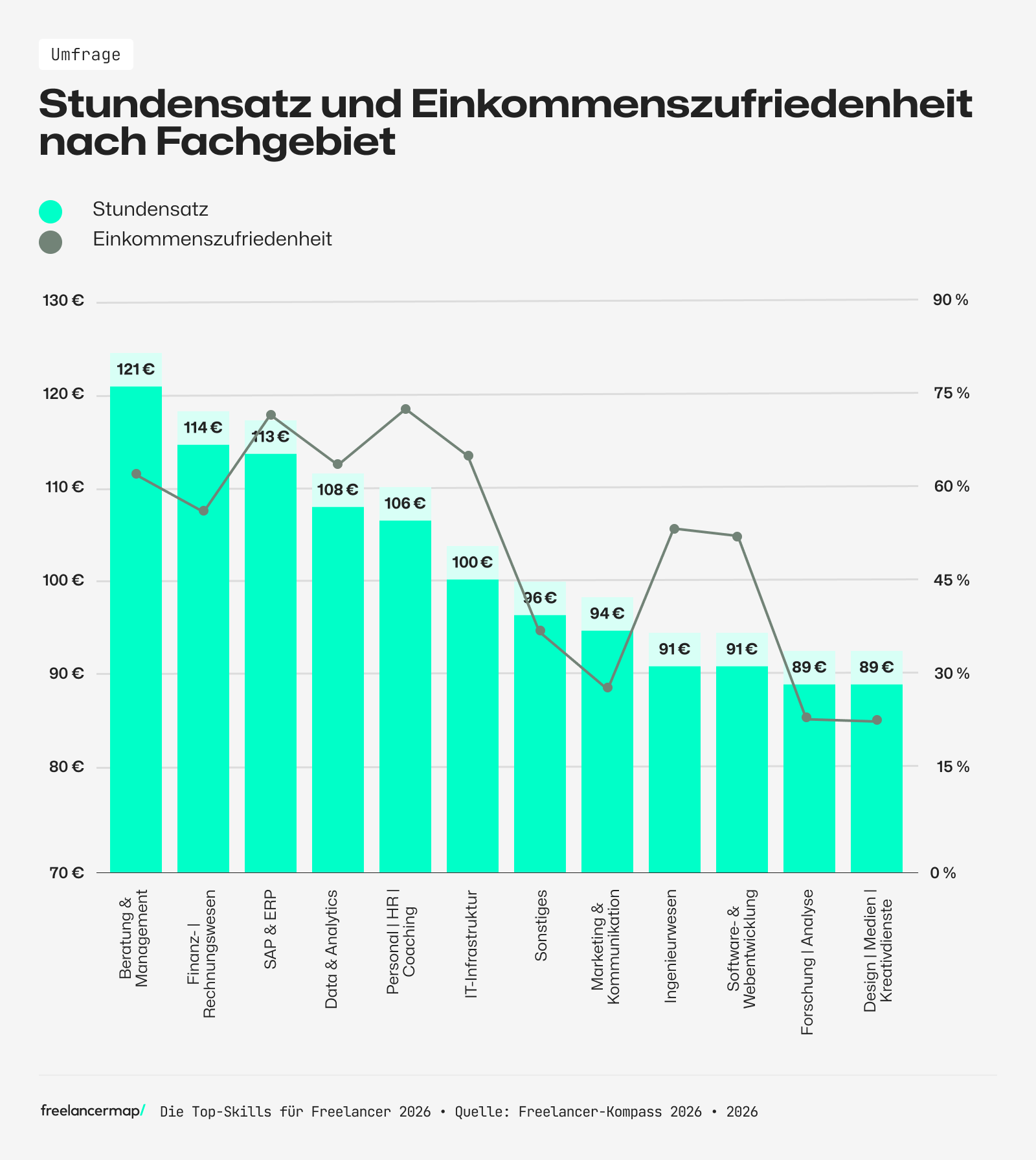 Grafik zu Stundensatz und Einkommenszufriedenheit nach Fachgebiet.