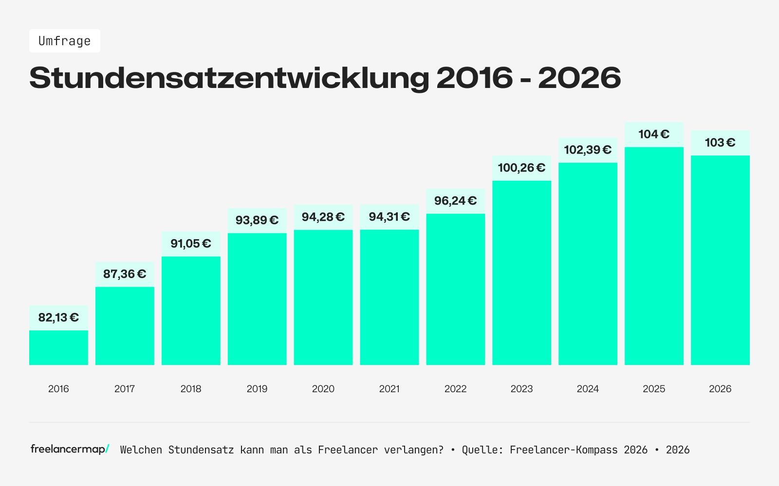 freelancer stundensatz entwicklung 2026