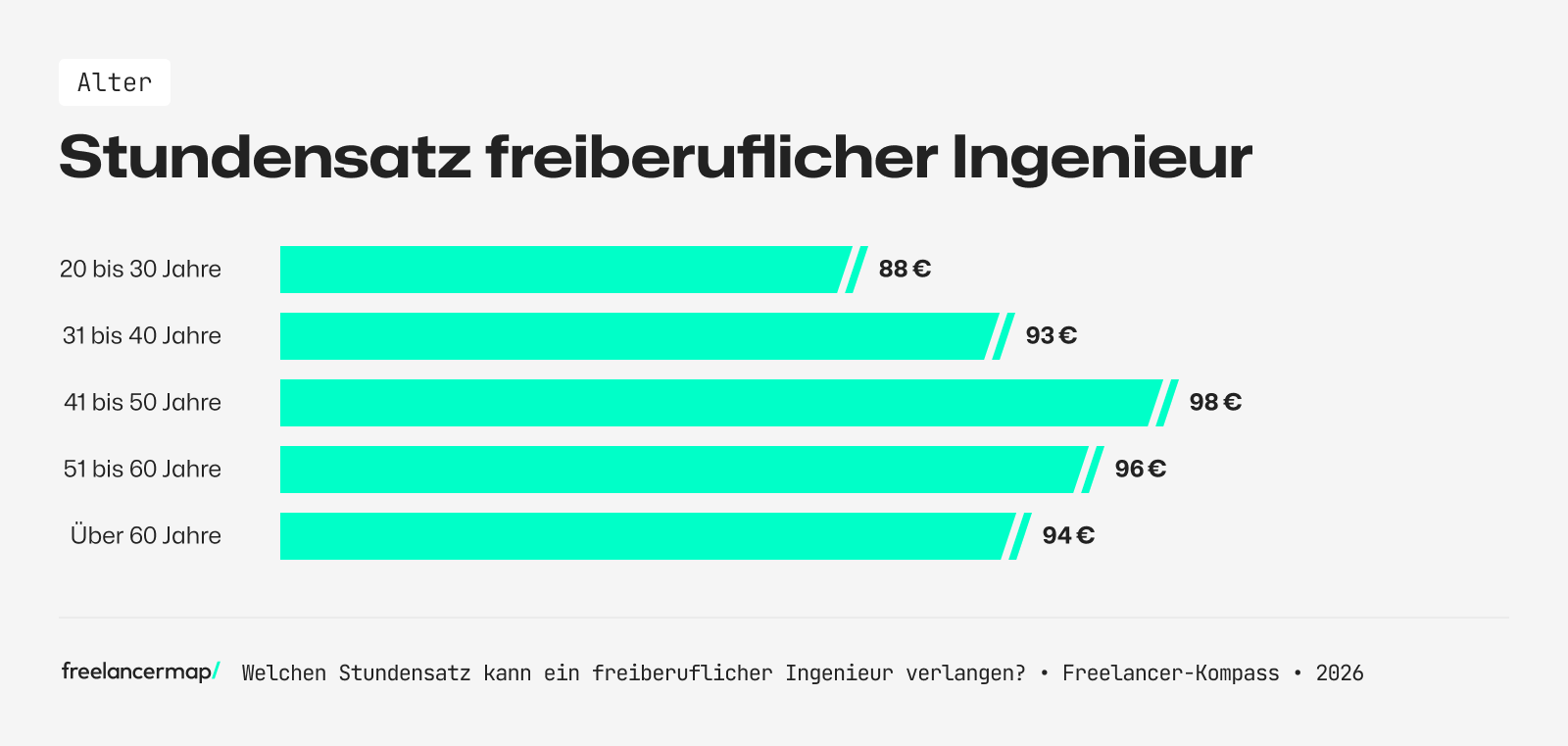So viel verdienen freiberufliche Ingenieure nach Alter