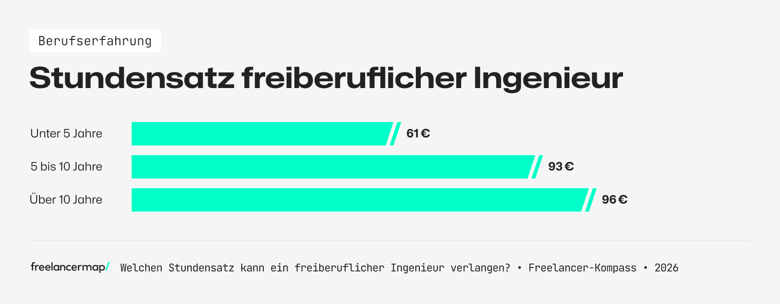 So viel verdienen freiberufliche Ingenieure nach Berufserfahrung