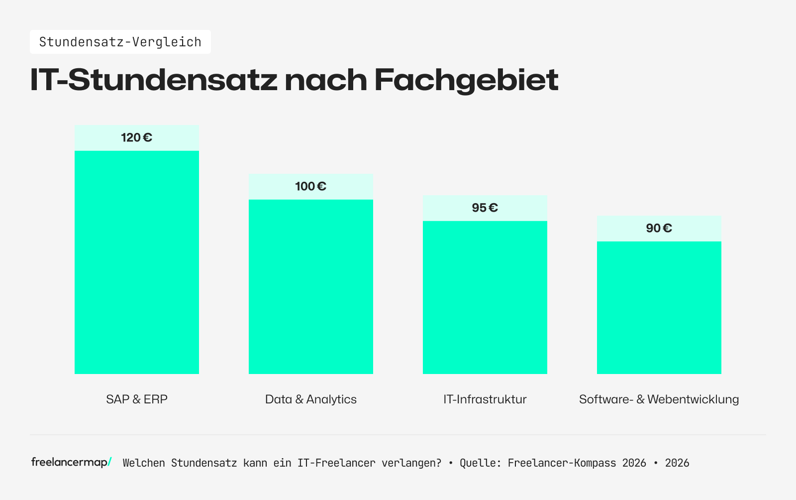 Stundensatz von ITlern nach Fachgebiet