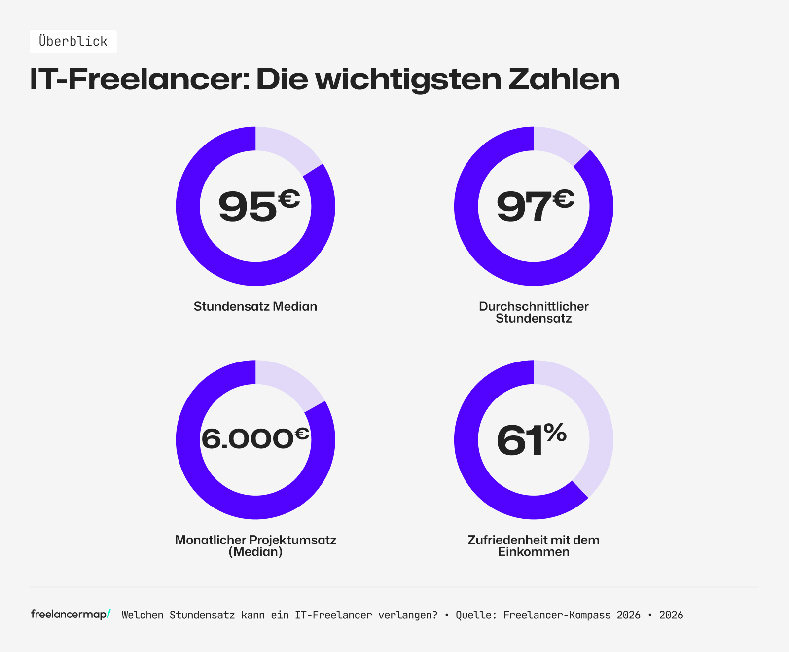 Die wichtigsten Kennzahlen für IT-Freelancer: Stundensatz im Median, Projektumsatz und Zufriedenheit
