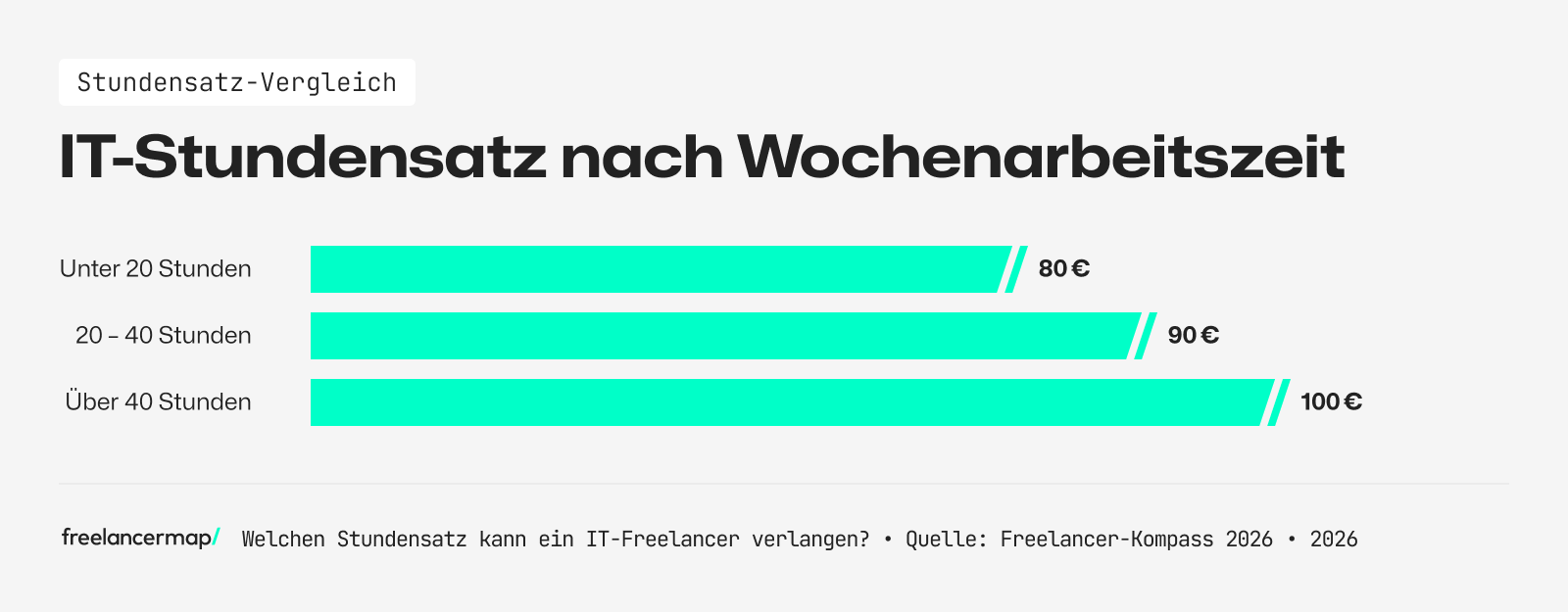 Teilzeit und Vollzeit: So viel verdienen IT-Freelancer im Durchschnitt