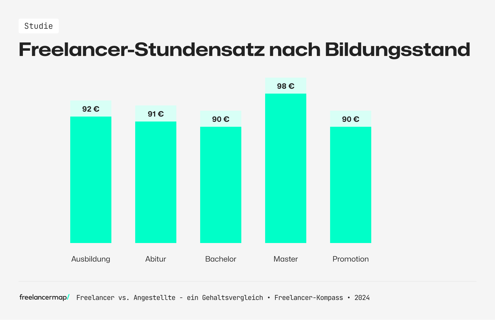 Stundensatz Freelancer nach Bildungsstand