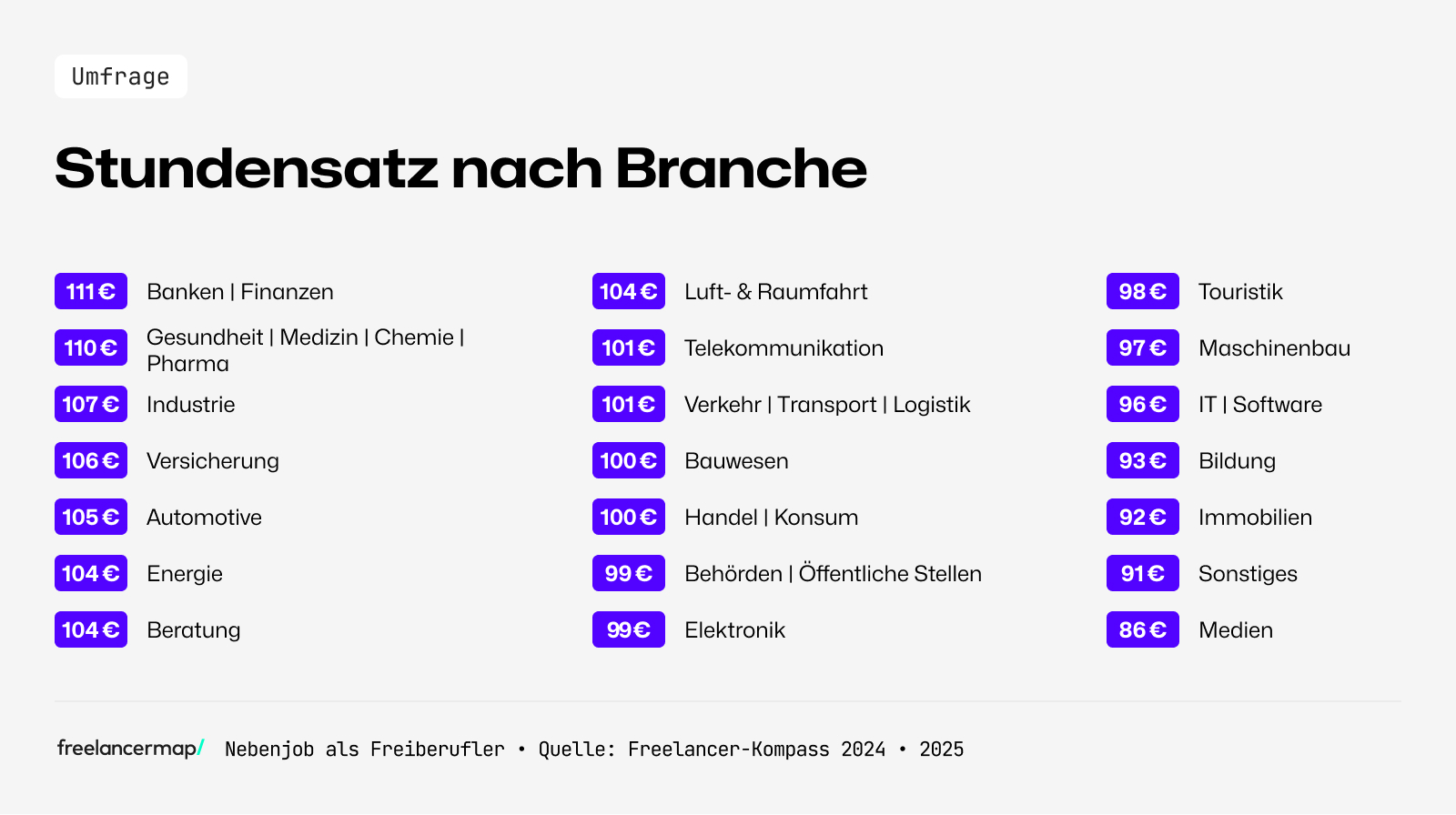 Je nach Branche kann man als nebenberuflicher Freelancer oder Freiberufler viel nebenbei verdienen