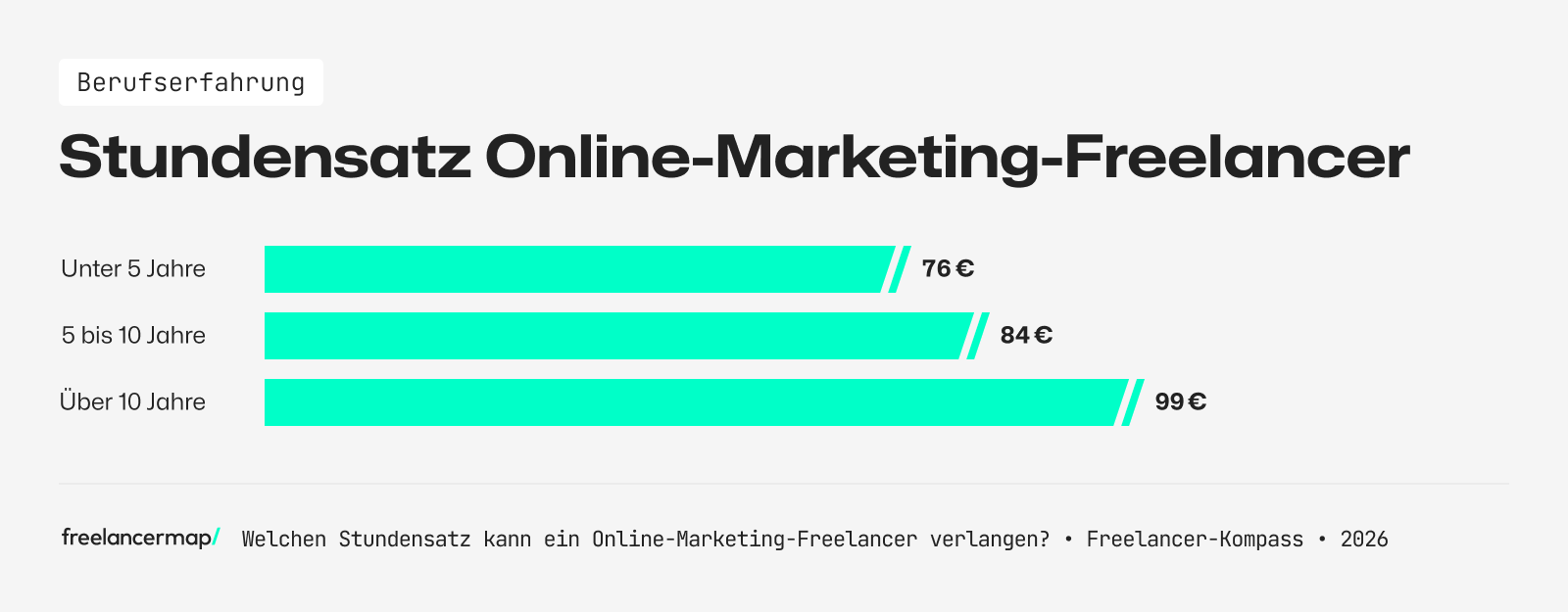 Der Stundensatz von Marketing-Freelancern nach Stundensatz