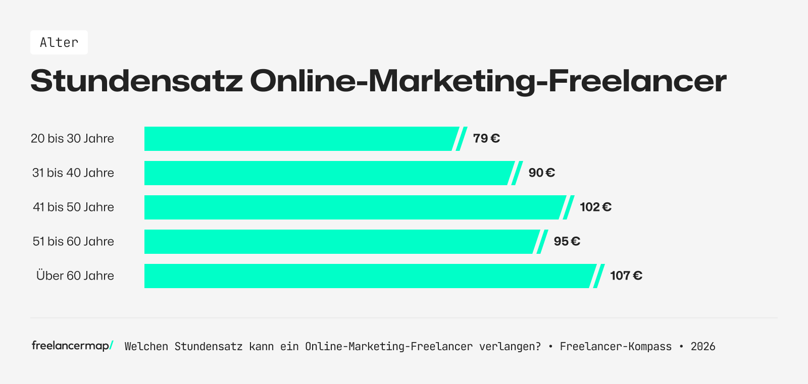 Online-Marketing-Freelancer: So viel verdienen sie nach Alter