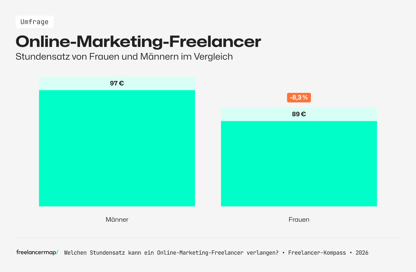 Frauen und Männer im Vergleich: Wer mehr im Marketing verdient, nach Stundensatz