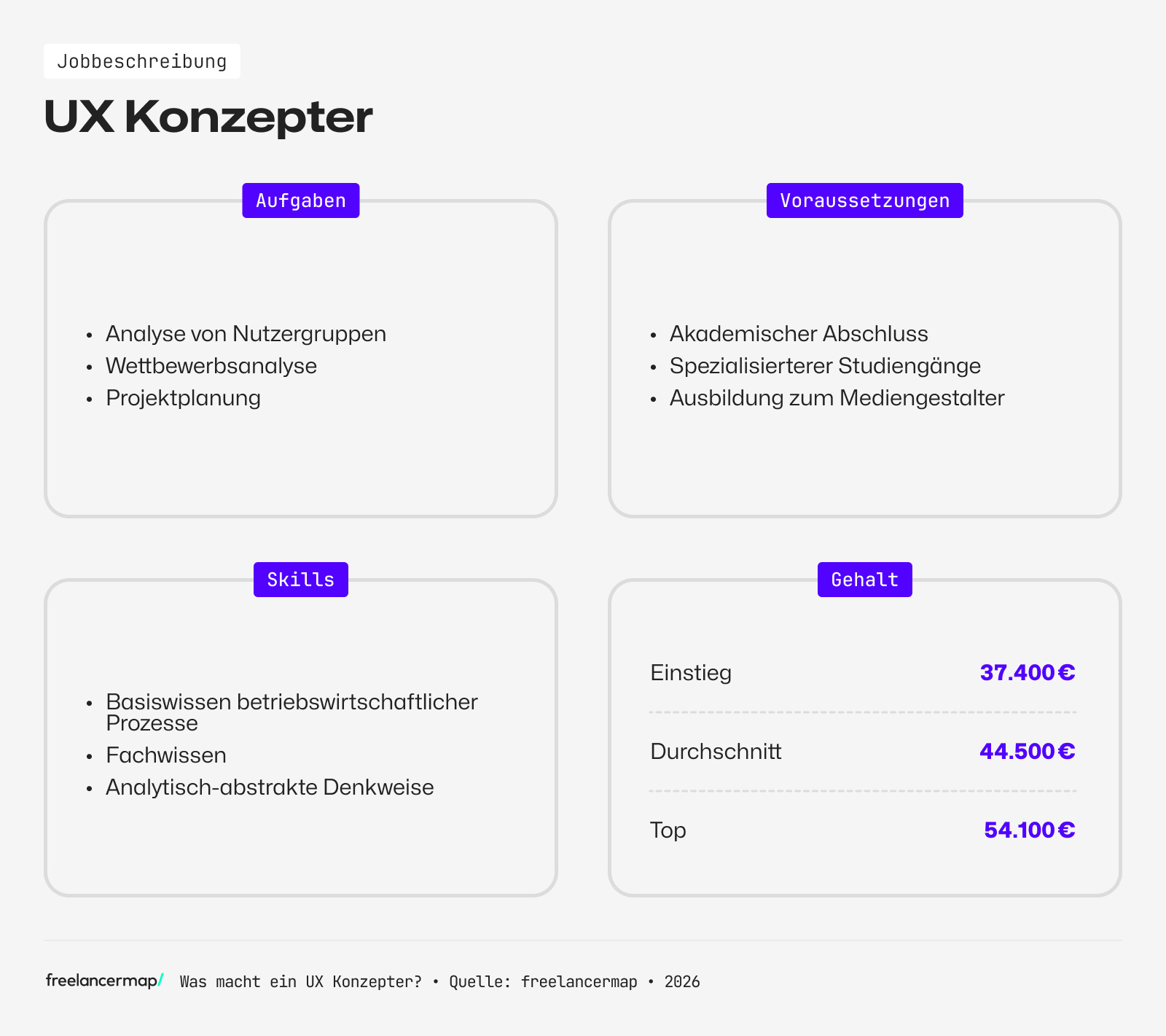 Berufsbild UX Konzepter im Überblick