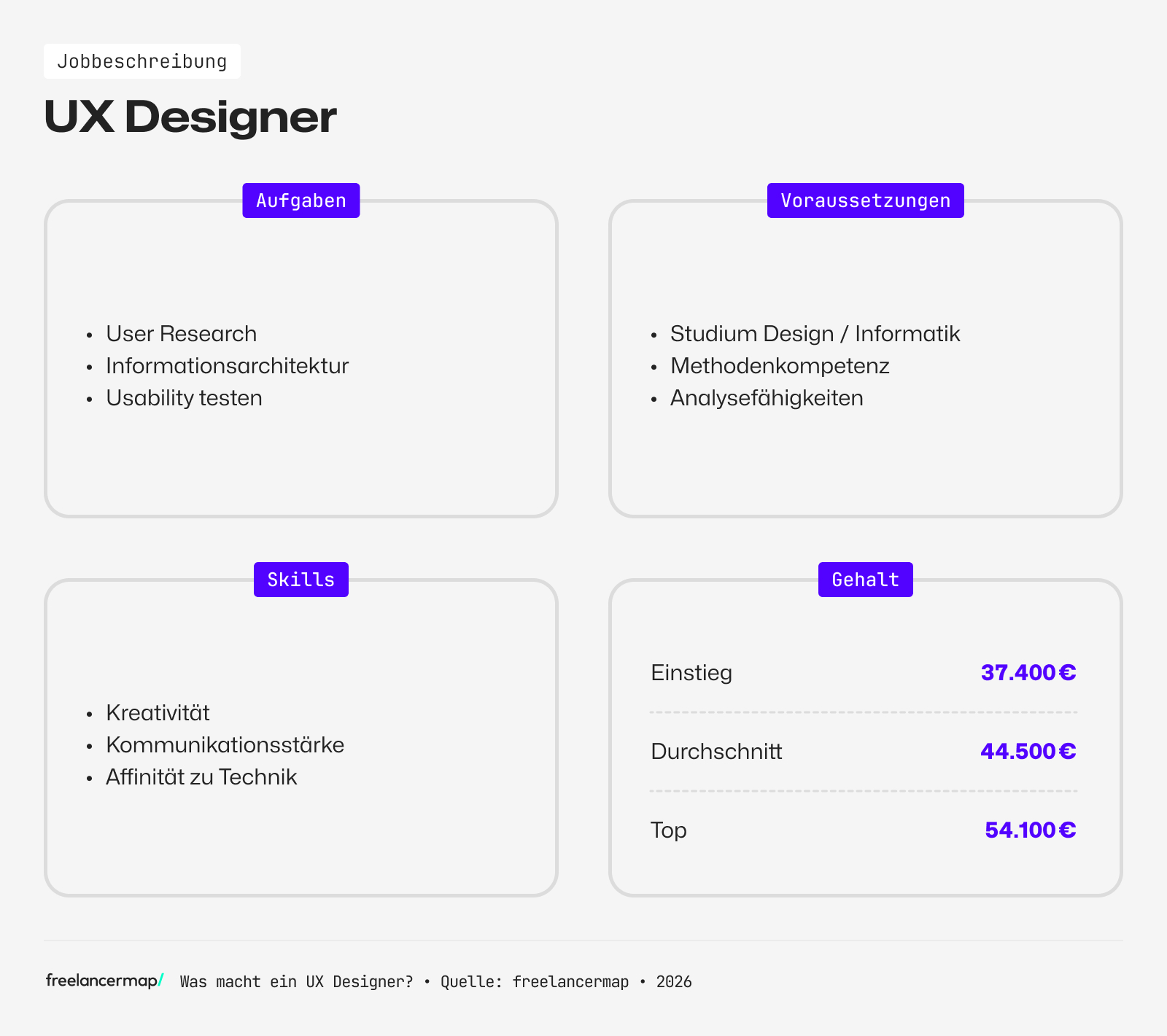 Berufsbild UX Designer im Überblick