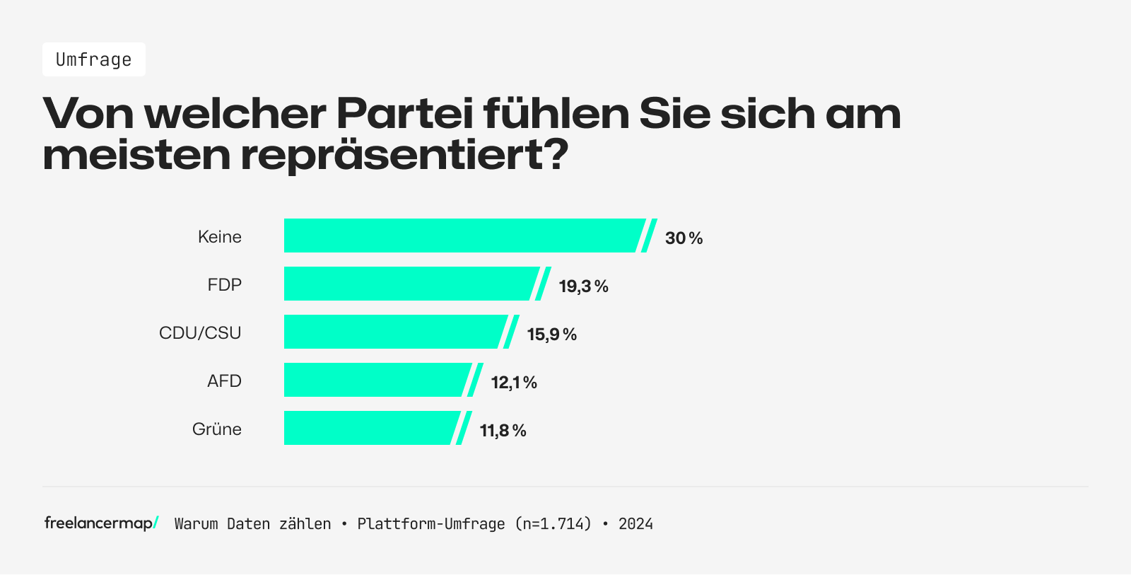 Freelancer fühlen sich von der Politik weder gesehen noch gehört
