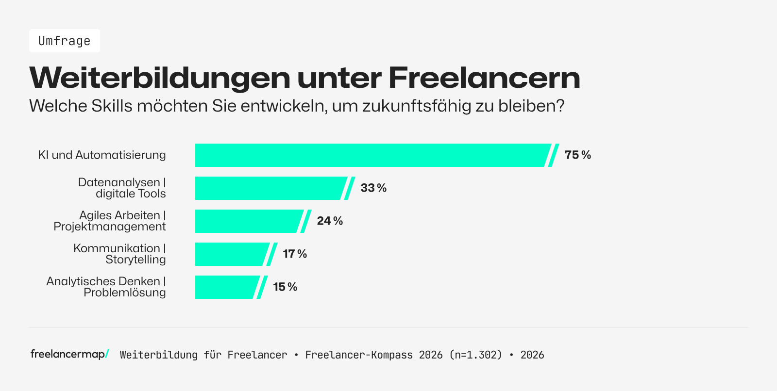 Diese Weiterbildungsthemen sind aktuell besonders beliebt unter Freelancern